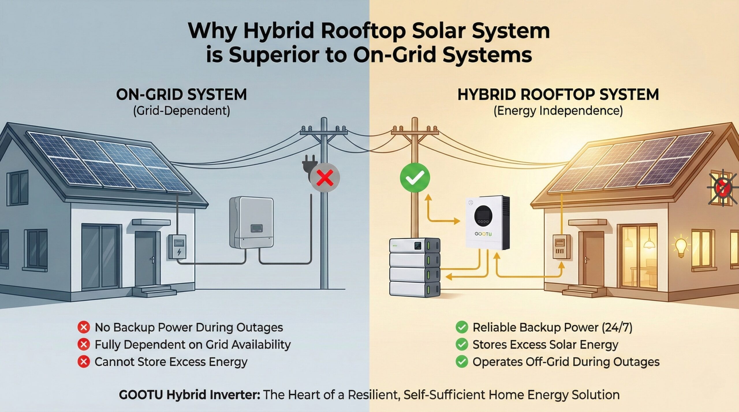 Hybrid vs Ongrid Rooftop Solar System